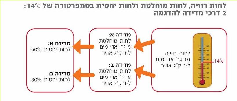 לחות רוויה, לחות מוחלטת ולחות יחסית בטמפרטורה של 14 מעלות צלזיוס: 2 דרכי מדידה להדגמה